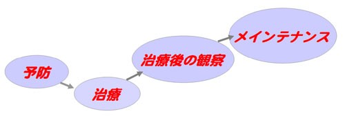 本来の歯科治療