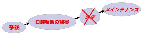 理想の歯科治療